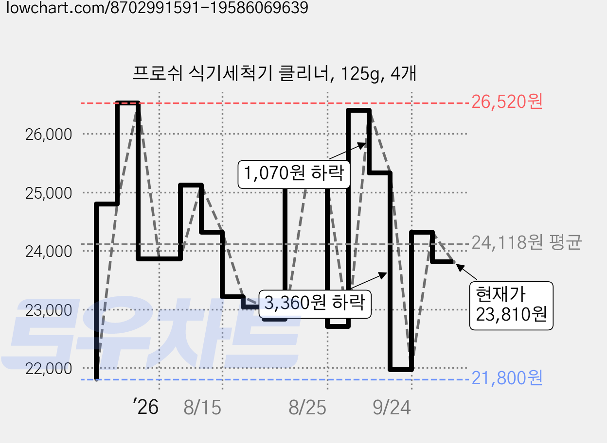 프로쉬 식기세척기 클리너, 125g, 4개 가격 변동 차트, 현재가 23,810원, 관측 최저가 21,800원