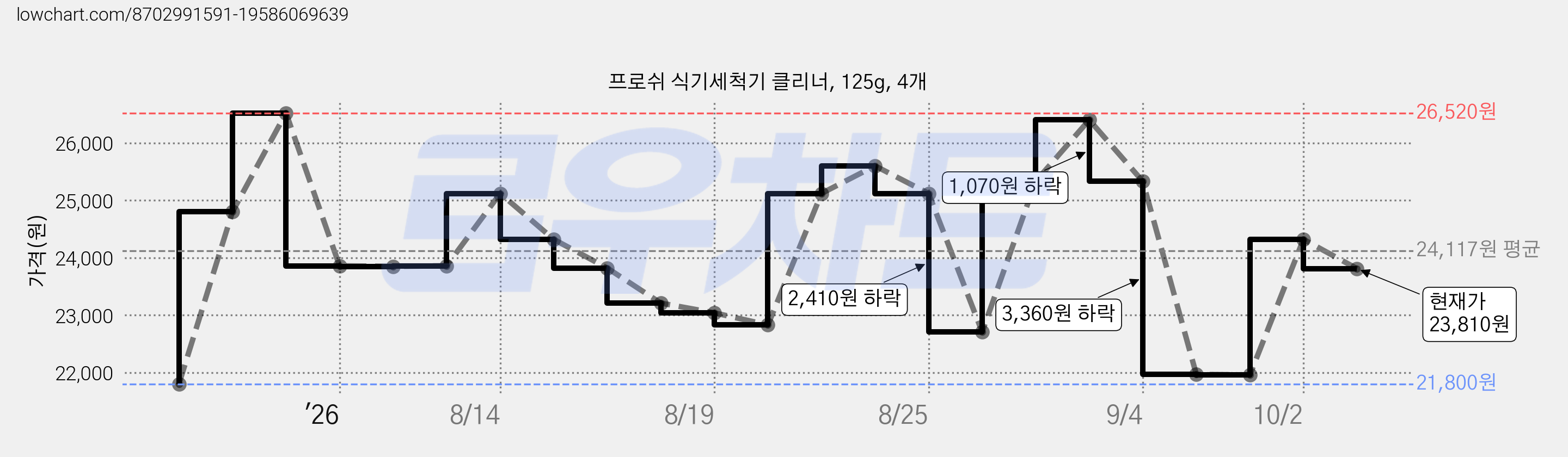 프로쉬 식기세척기 클리너, 125g, 4개 가격 변동 차트, 현재가 23,810원, 관측 최저가 21,800원