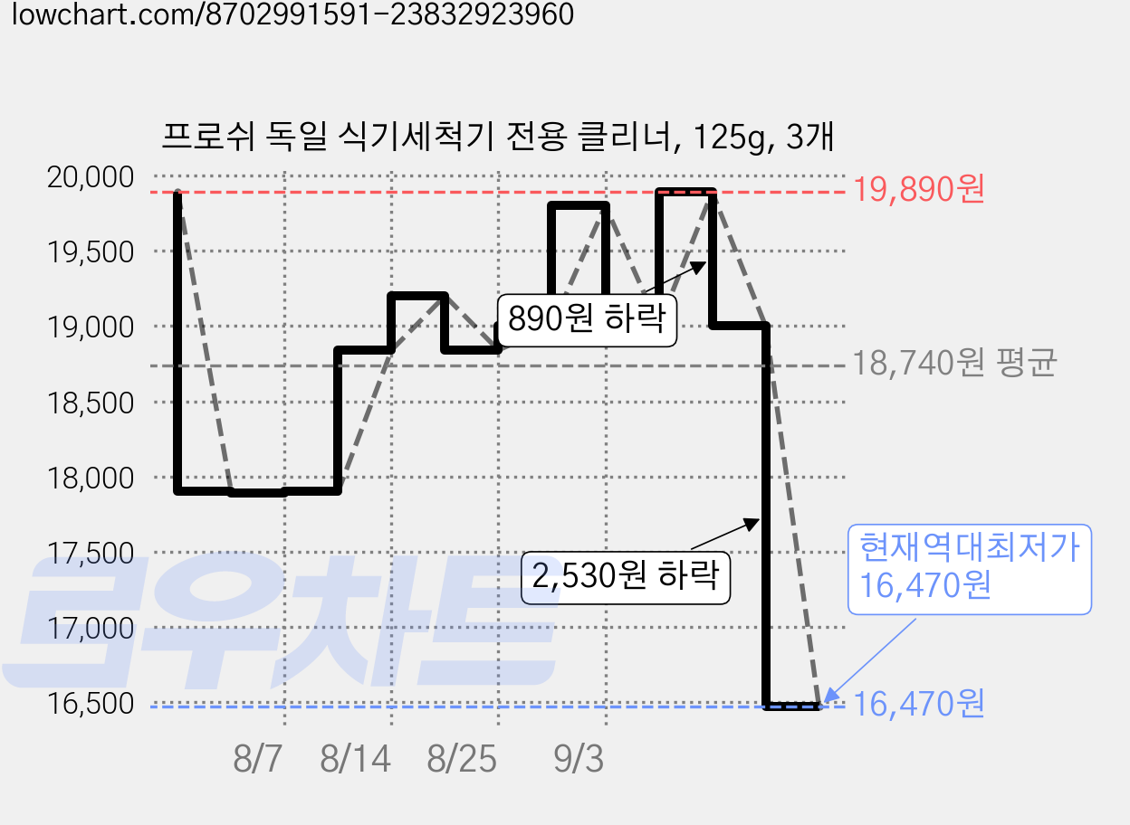 프로쉬 독일 식기세척기 전용 클리너, 125g, 3개 가격 변동 차트, 현재가 16,470원, 역대최저가