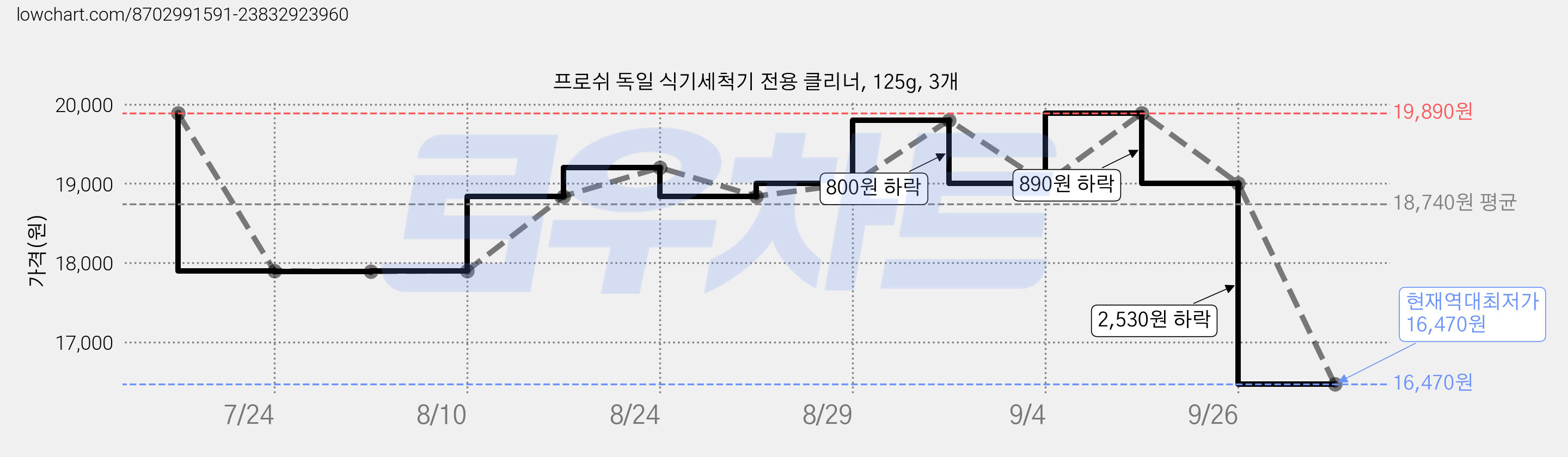 프로쉬 독일 식기세척기 전용 클리너, 125g, 3개 가격 변동 차트, 현재가 16,470원, 역대최저가