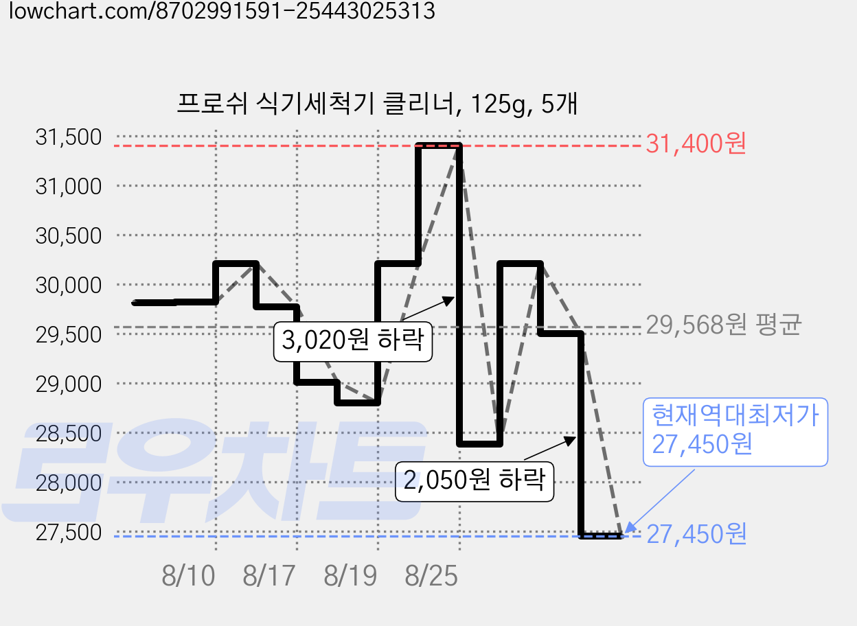 프로쉬 식기세척기 클리너, 125g, 5개 가격 변동 차트, 현재가 27,450원, 역대최저가