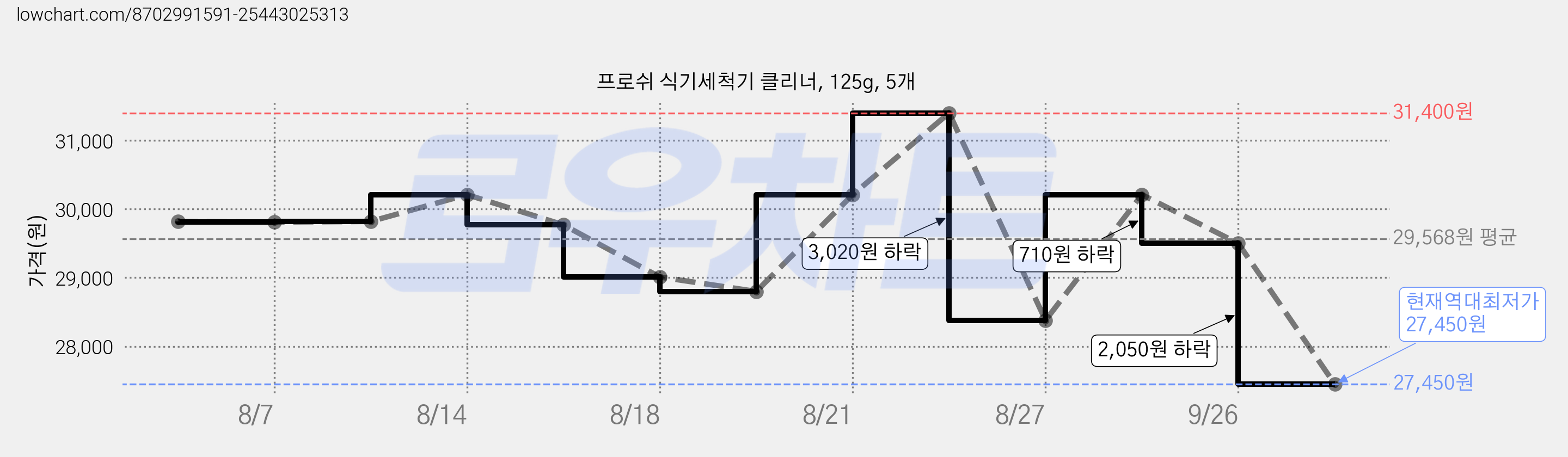 프로쉬 식기세척기 클리너, 125g, 5개 가격 변동 차트, 현재가 27,450원, 역대최저가