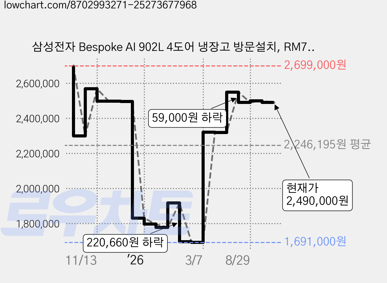 삼성전자 Bespoke AI 902L 4도어 냉장고 방문설치, RM70F90M2D 가격 변동 차트, 현재가 2,490,000원, 관측 최저가 1,691,000원
