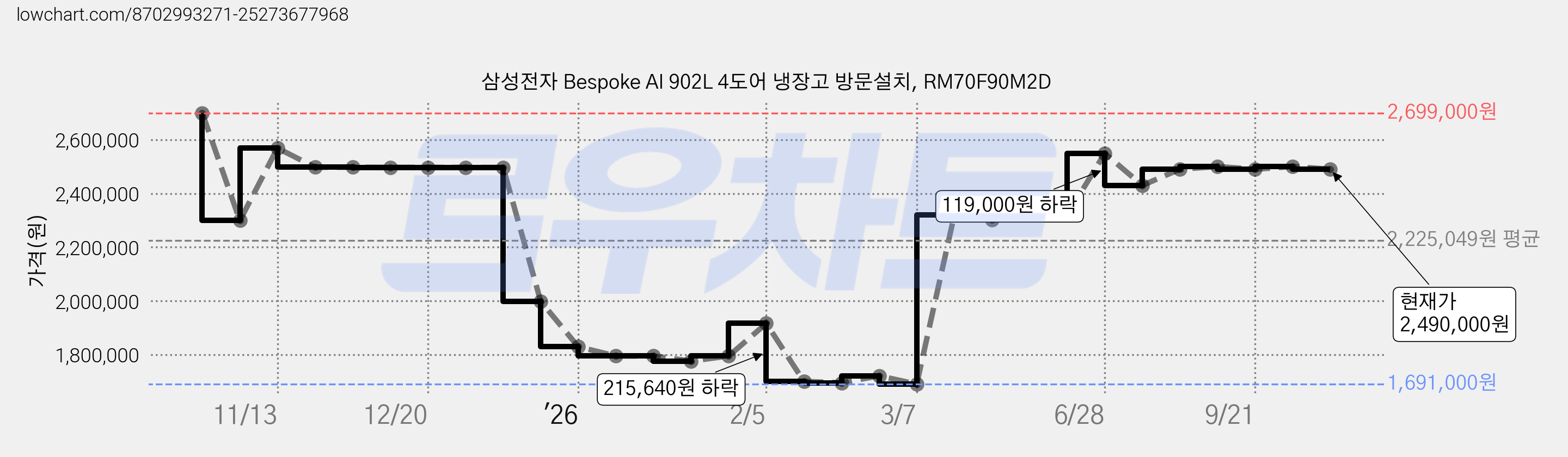삼성전자 Bespoke AI 902L 4도어 냉장고 방문설치, RM70F90M2D 가격 변동 차트, 현재가 2,490,000원, 관측 최저가 1,691,000원