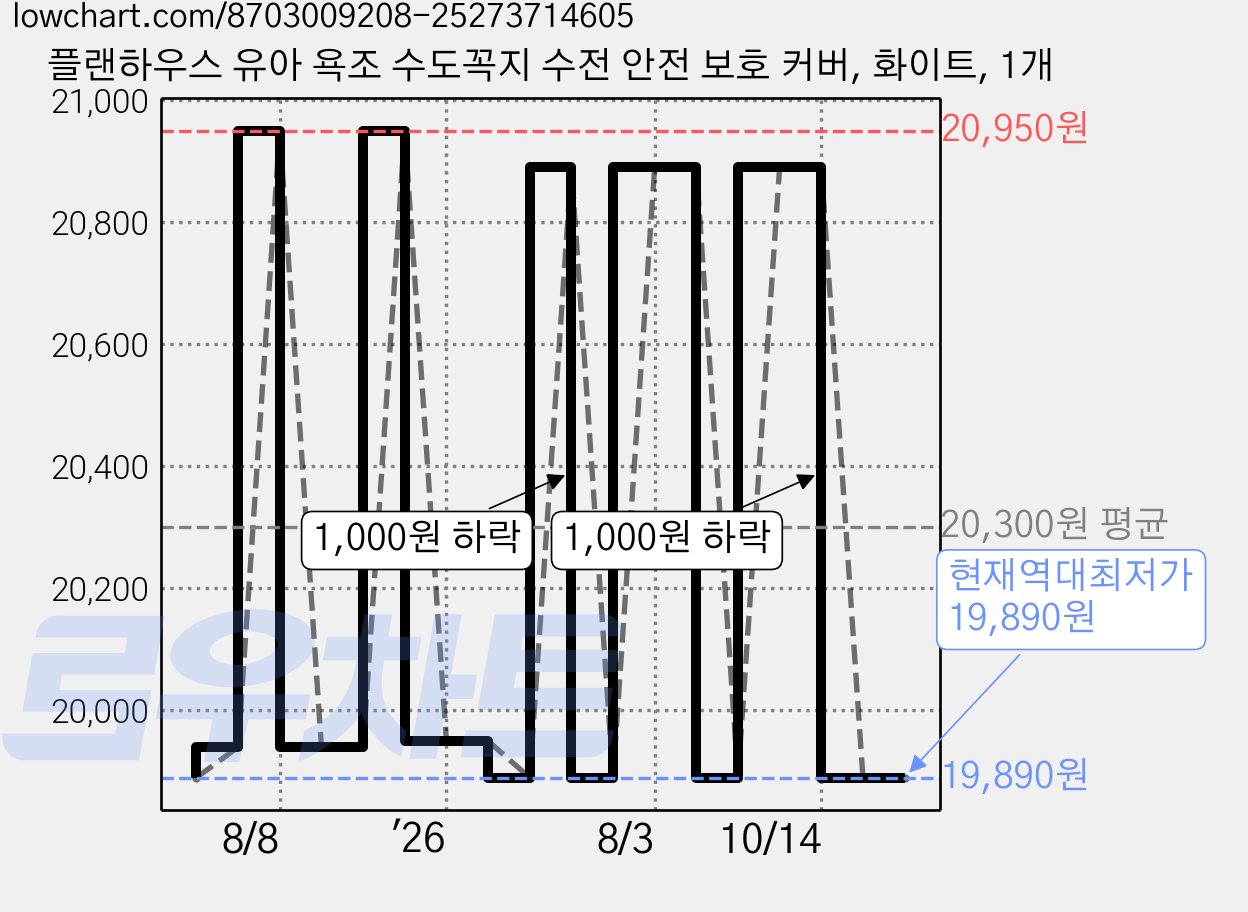 플랜하우스 유아 욕조 수도꼭지 수전 안전 보호 커버, 화이트, 1개 가격 변동 차트, 현재가 19,890원, 역대최저가