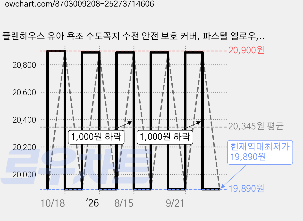 플랜하우스 유아 욕조 수도꼭지 수전 안전 보호 커버, 파스텔 옐로우, 1개 가격 변동 차트, 현재가 19,890원, 역대최저가