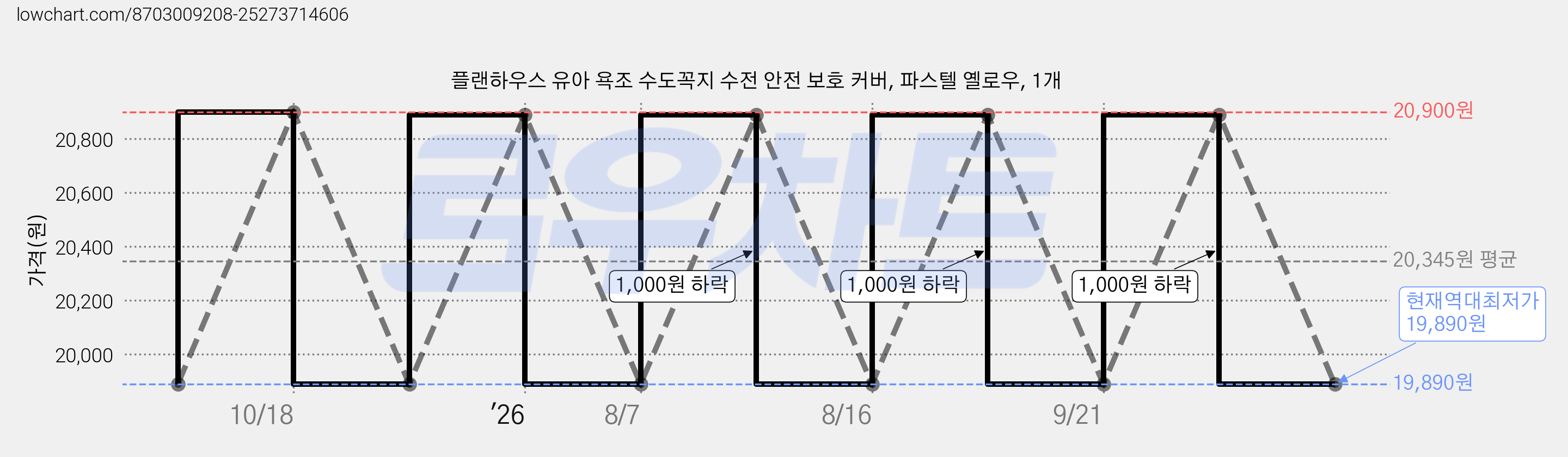 플랜하우스 유아 욕조 수도꼭지 수전 안전 보호 커버, 파스텔 옐로우, 1개 가격 변동 차트, 현재가 19,890원, 역대최저가