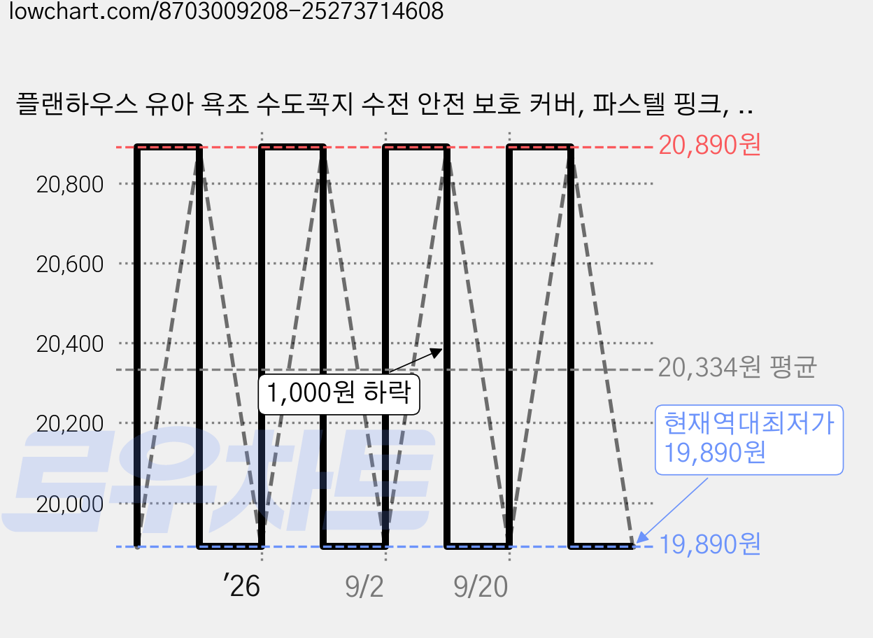 플랜하우스 유아 욕조 수도꼭지 수전 안전 보호 커버, 파스텔 핑크, 1개 가격 변동 차트, 현재가 19,890원, 역대최저가