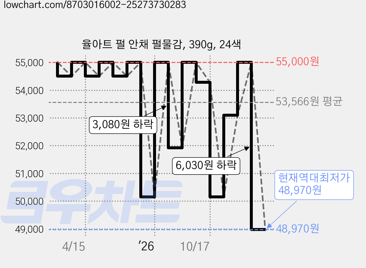 율아트 펄 안채 펄물감, 390g, 24색 가격 변동 차트, 현재가 48,970원, 역대최저가