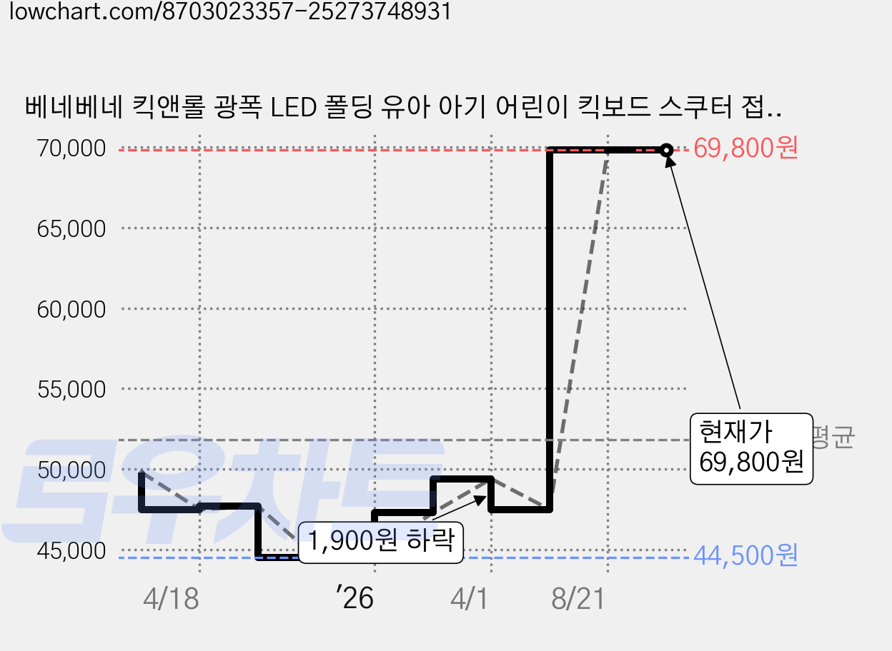 베네베네 킥앤롤 광폭 LED 폴딩 유아 아기 어린이 킥보드 스쿠터 접이식 씽씽카, 베이비 핑크, 1개 가격 변동 차트, 현재가 69,800원, 관측 최저가 44,500원