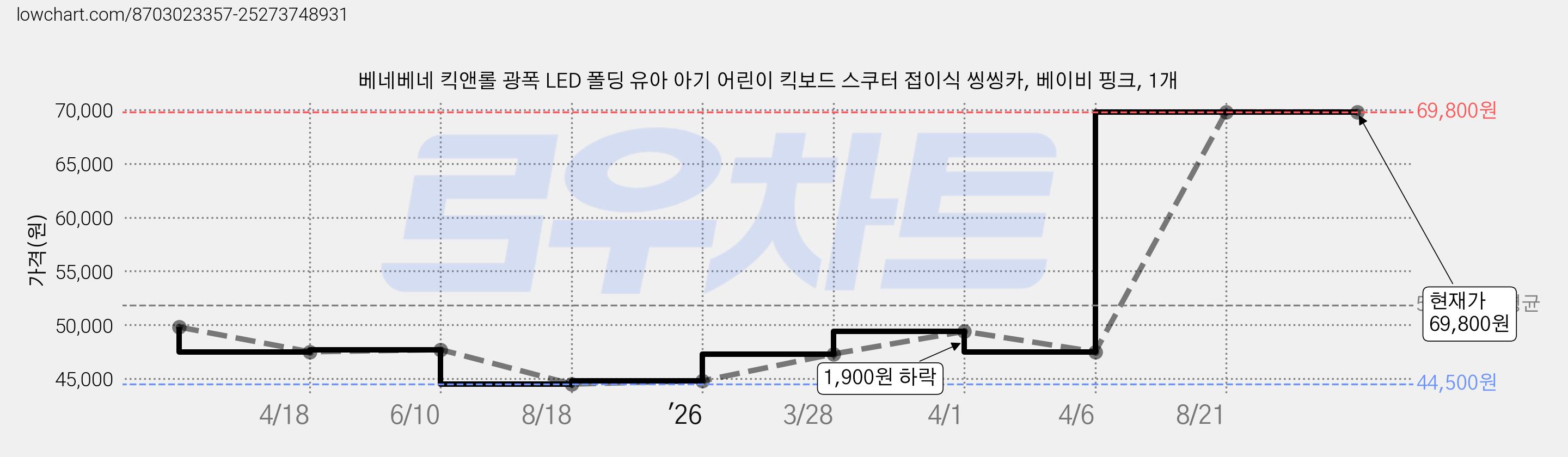 베네베네 킥앤롤 광폭 LED 폴딩 유아 아기 어린이 킥보드 스쿠터 접이식 씽씽카, 베이비 핑크, 1개 가격 변동 차트, 현재가 69,800원, 관측 최저가 44,500원