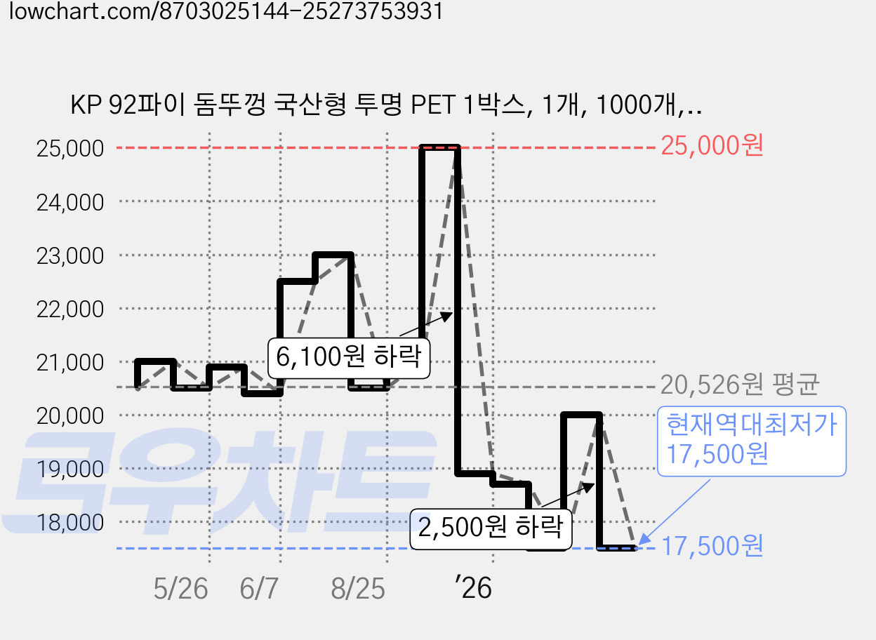 KP 92파이 돔뚜껑 국산형 투명 PET 1박스, 1개, 1000개, 돔형 가격 변동 차트, 현재가 17,500원, 역대최저가
