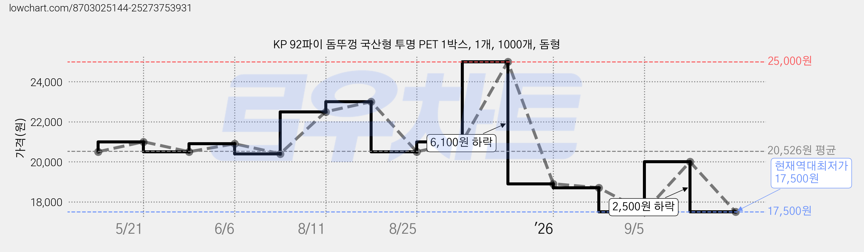 KP 92파이 돔뚜껑 국산형 투명 PET 1박스, 1개, 1000개, 돔형 가격 변동 차트, 현재가 17,500원, 역대최저가