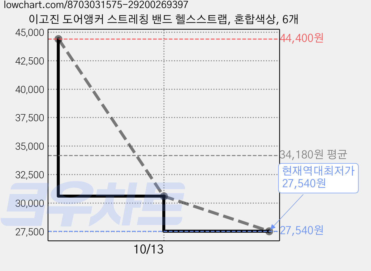 이고진 도어앵커 스트레칭 밴드 헬스스트랩, 혼합색상, 6개 가격 변동 차트, 현재가 27,540원, 역대최저가