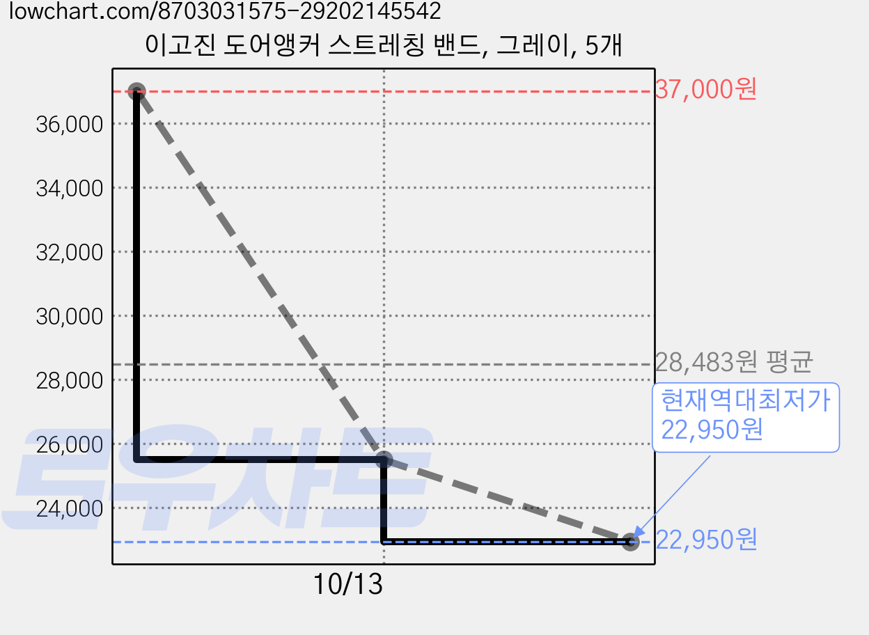 이고진 도어앵커 스트레칭 밴드, 그레이, 5개 가격 변동 차트, 현재가 22,950원, 역대최저가