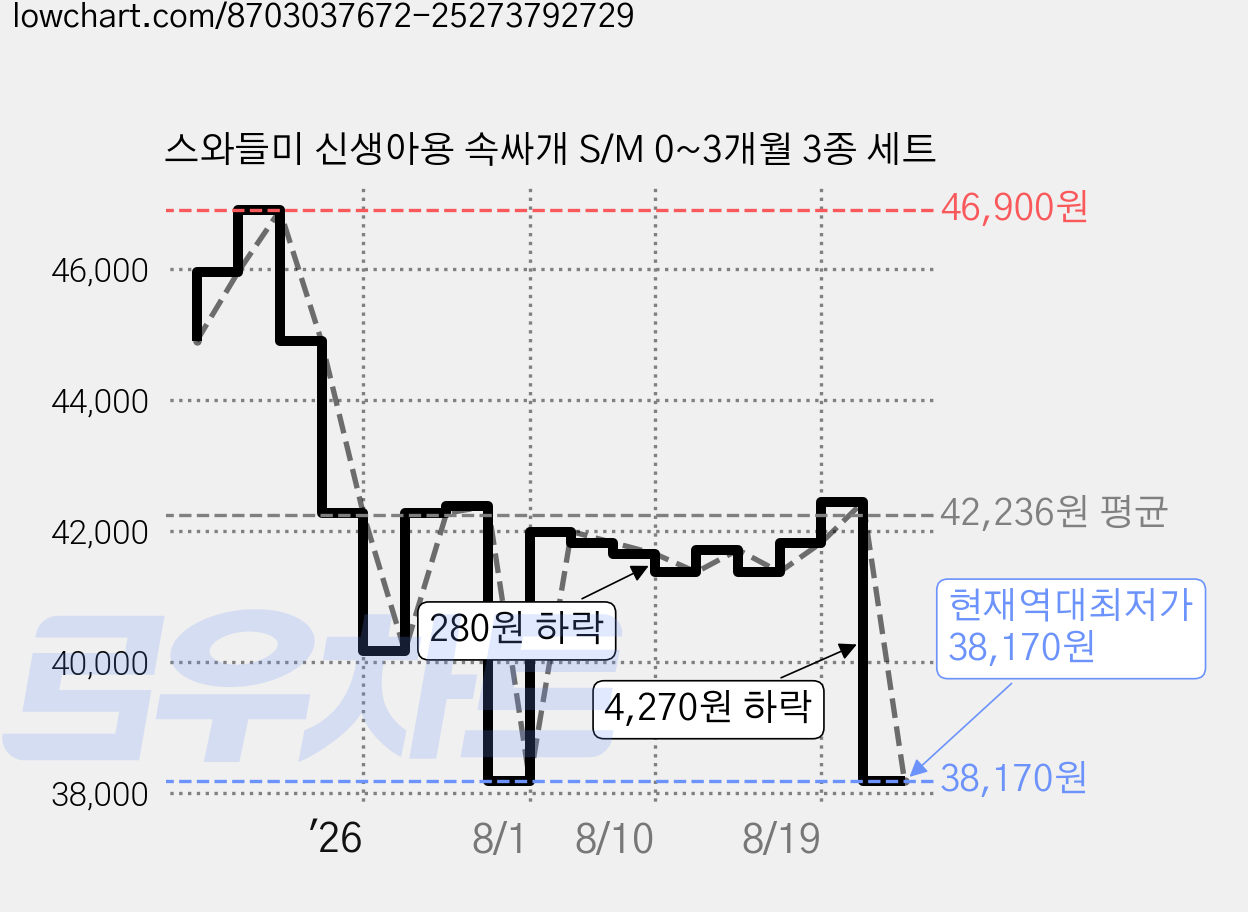스와들미 신생아용 속싸개 S/M 0~3개월 3종 세트 가격 변동 차트, 현재가 38,170원, 역대최저가