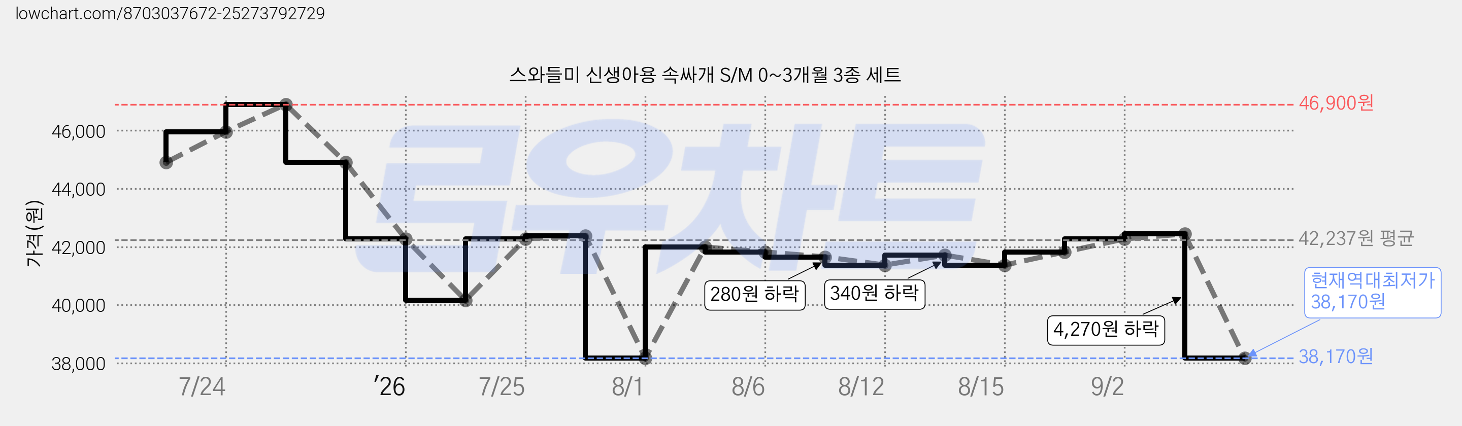 스와들미 신생아용 속싸개 S/M 0~3개월 3종 세트 가격 변동 차트, 현재가 38,170원, 역대최저가