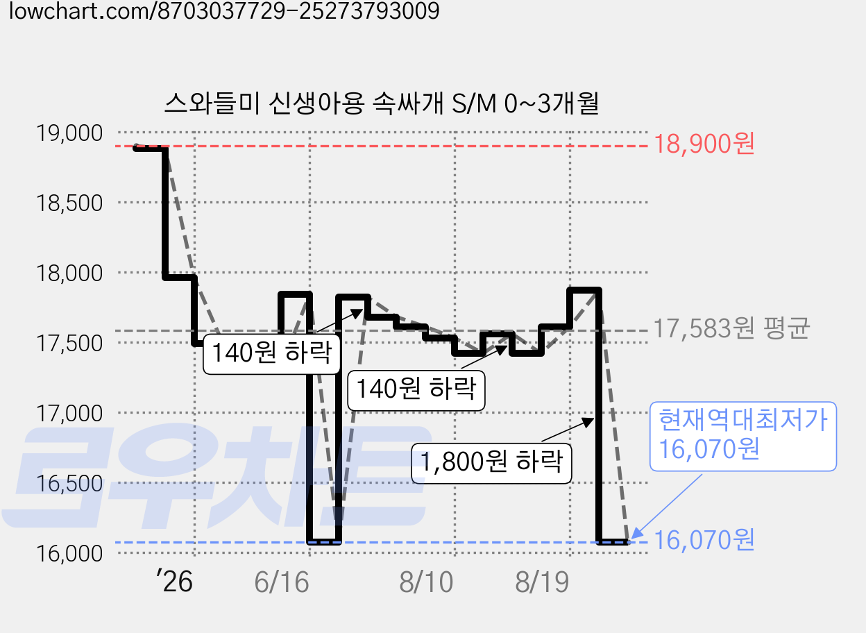 스와들미 신생아용 속싸개 S/M 0~3개월 가격 변동 차트, 현재가 16,070원, 역대최저가