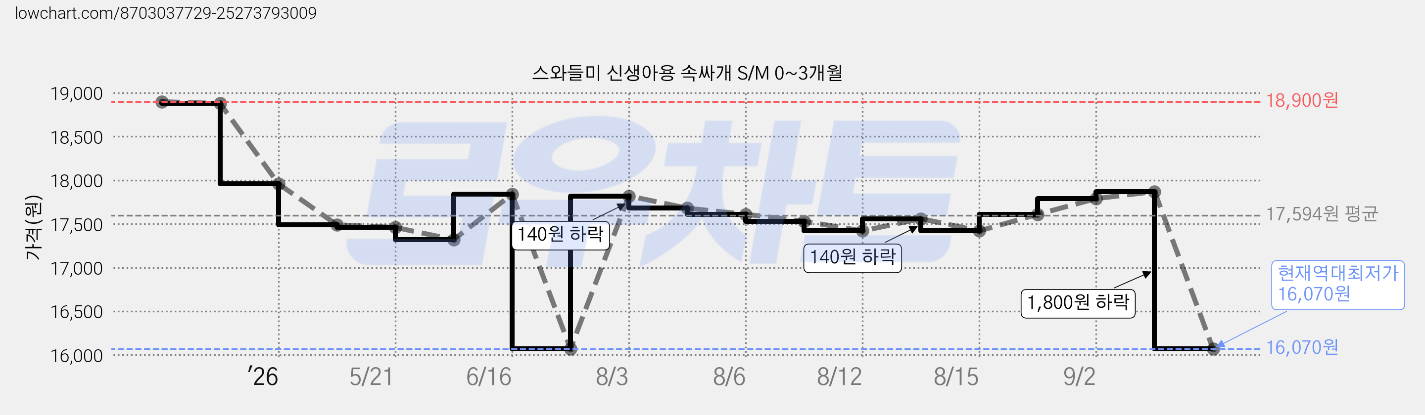 스와들미 신생아용 속싸개 S/M 0~3개월 가격 변동 차트, 현재가 16,070원, 역대최저가