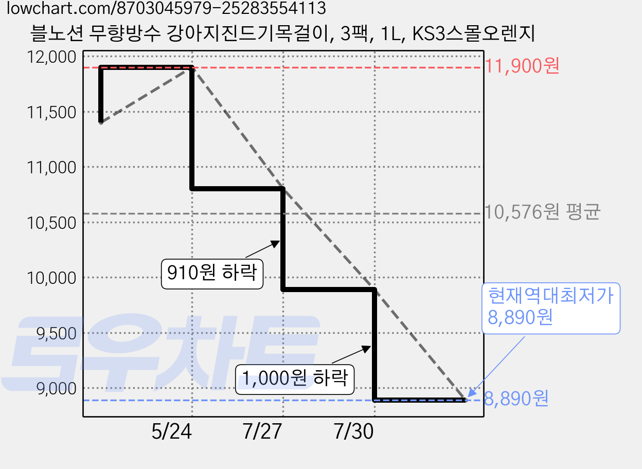 블노션 무향방수 강아지진드기목걸이, 3팩, 1L, KS3스몰오렌지 가격 변동 차트, 현재가 8,890원, 역대최저가