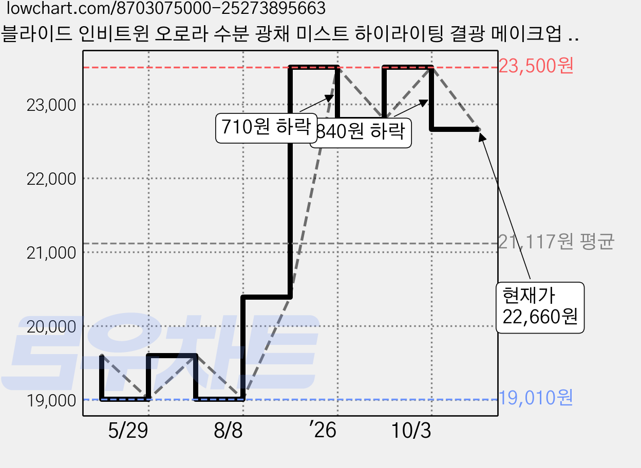 블라이드 인비트윈 오로라 수분 광채 미스트 하이라이팅 결광 메이크업 펄픽서 세럼, 75ml, 1개 가격 변동 차트, 현재가 22,660원, 관측 최저가 19,010원
