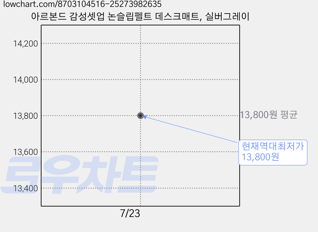 아르본드 감성셋업 논슬립펠트 데스크매트, 실버그레이 가격 변동 차트, 현재가 13,800원, 역대최저가