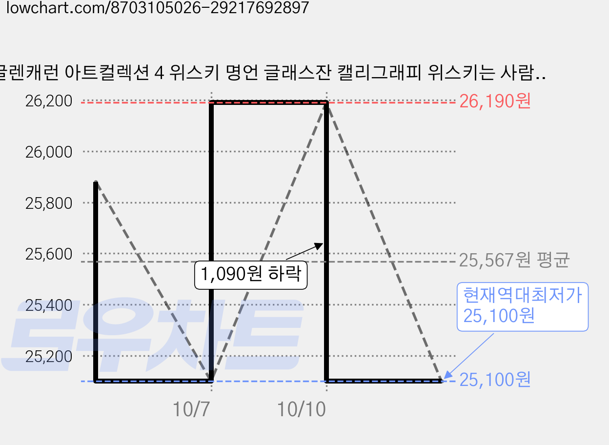 글렌캐런 아트컬렉션 4 위스키 명언 글래스잔 캘리그래피 위스키는 사람과, 2개 가격 변동 차트, 현재가 25,100원, 역대최저가