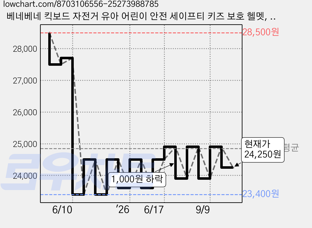 베네베네 킥보드 자전거 유아 어린이 안전 세이프티 키즈 보호 헬멧, 베이비블루, 1개 가격 변동 차트, 현재가 24,250원, 관측 최저가 23,400원