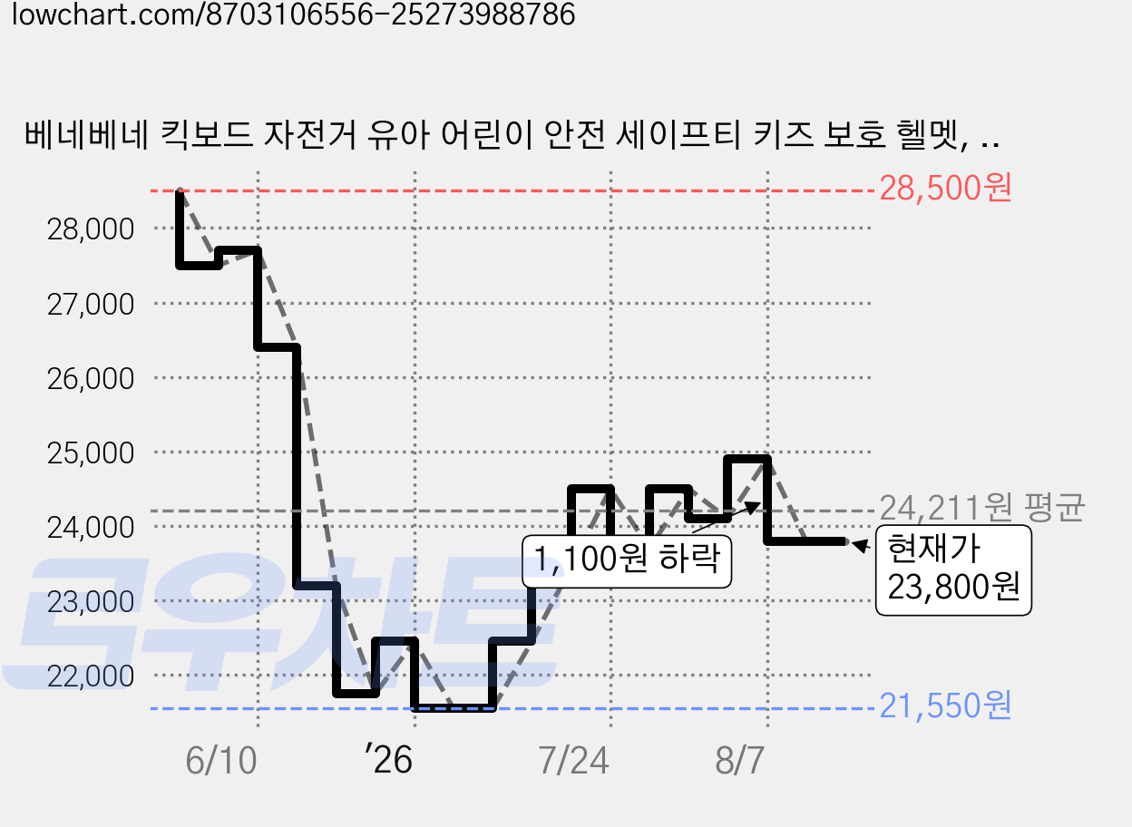 베네베네 킥보드 자전거 유아 어린이 안전 세이프티 키즈 보호 헬멧, 베이지, 1개 가격 변동 차트, 현재가 23,800원, 관측 최저가 21,550원