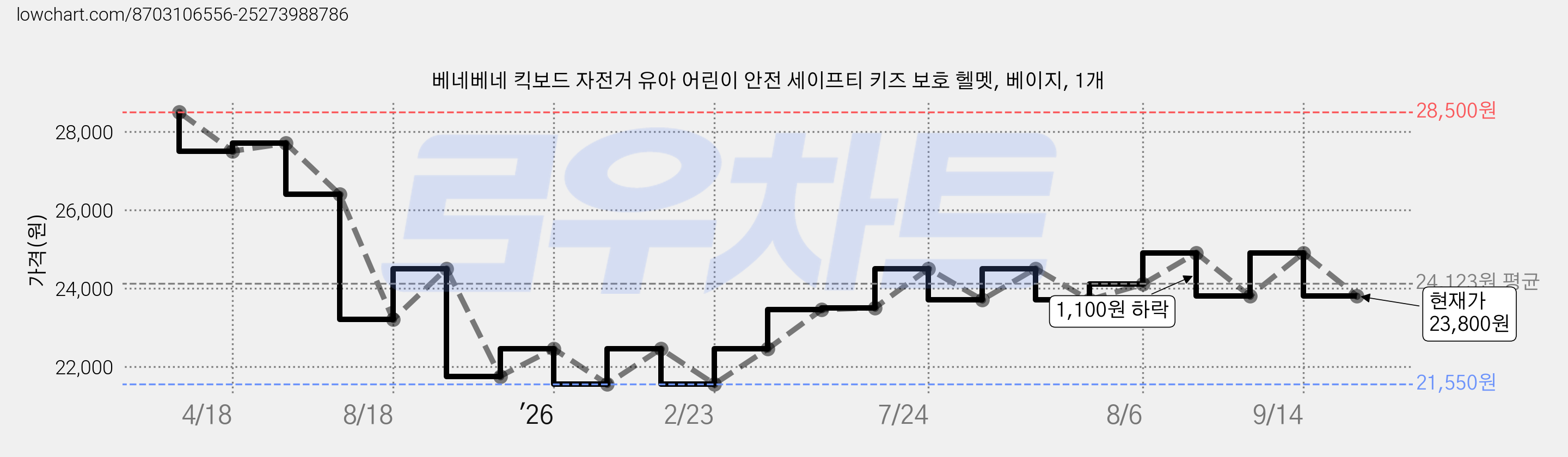 베네베네 킥보드 자전거 유아 어린이 안전 세이프티 키즈 보호 헬멧, 베이지, 1개 가격 변동 차트, 현재가 23,800원, 관측 최저가 21,550원