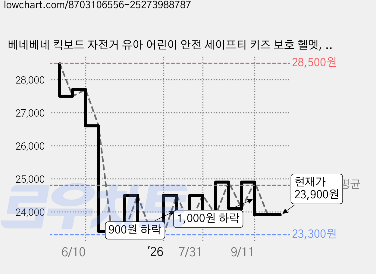 베네베네 킥보드 자전거 유아 어린이 안전 세이프티 키즈 보호 헬멧, 아이보리, 1개 가격 변동 차트, 현재가 23,900원, 관측 최저가 23,300원