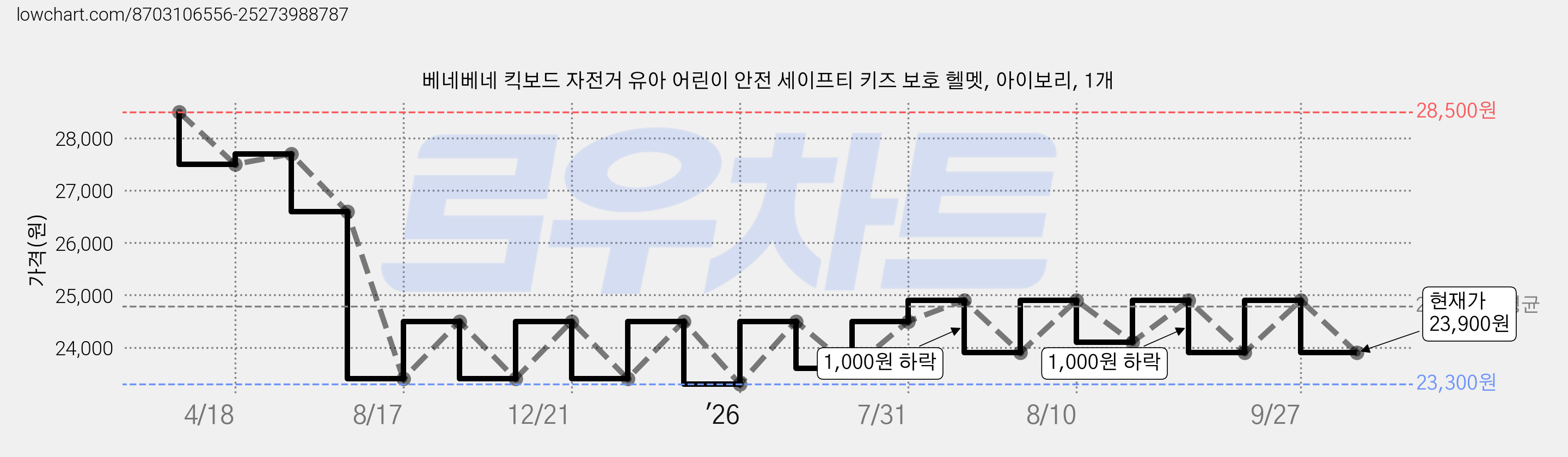 베네베네 킥보드 자전거 유아 어린이 안전 세이프티 키즈 보호 헬멧, 아이보리, 1개 가격 변동 차트, 현재가 23,900원, 관측 최저가 23,300원