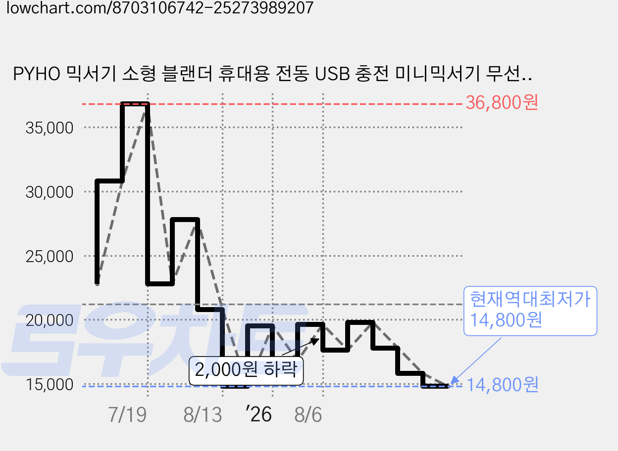 PYHO 믹서기 소형 블랜더 휴대용 전동 USB 충전 미니믹서기 무선 휴대용 믹서기 350ml, 오렌지 가격 변동 차트, 현재가 14,800원, 역대최저가