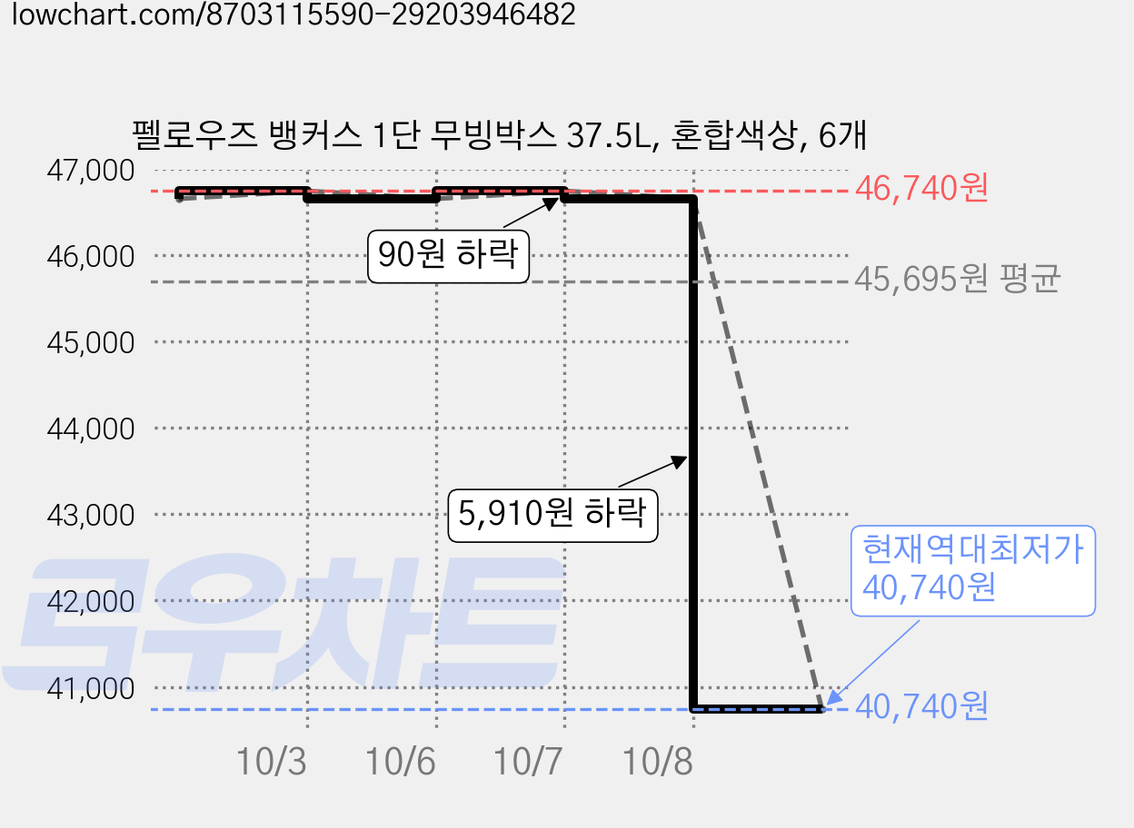 펠로우즈 뱅커스 1단 무빙박스 37.5L, 혼합색상, 6개 가격 변동 차트, 현재가 40,740원, 역대최저가