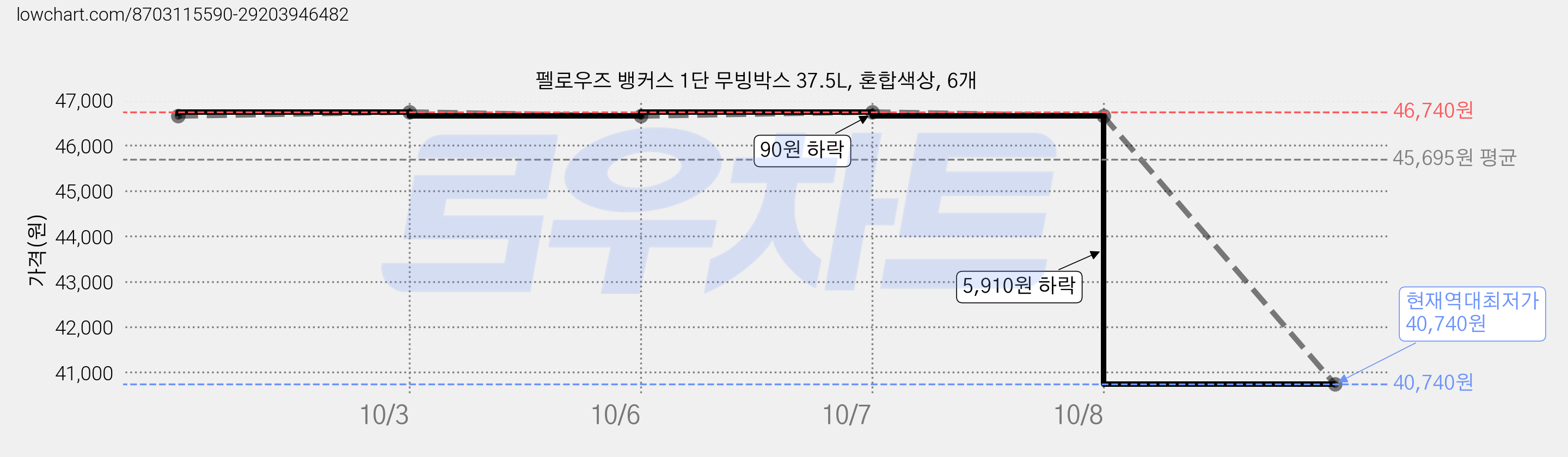 펠로우즈 뱅커스 1단 무빙박스 37.5L, 혼합색상, 6개 가격 변동 차트, 현재가 40,740원, 역대최저가