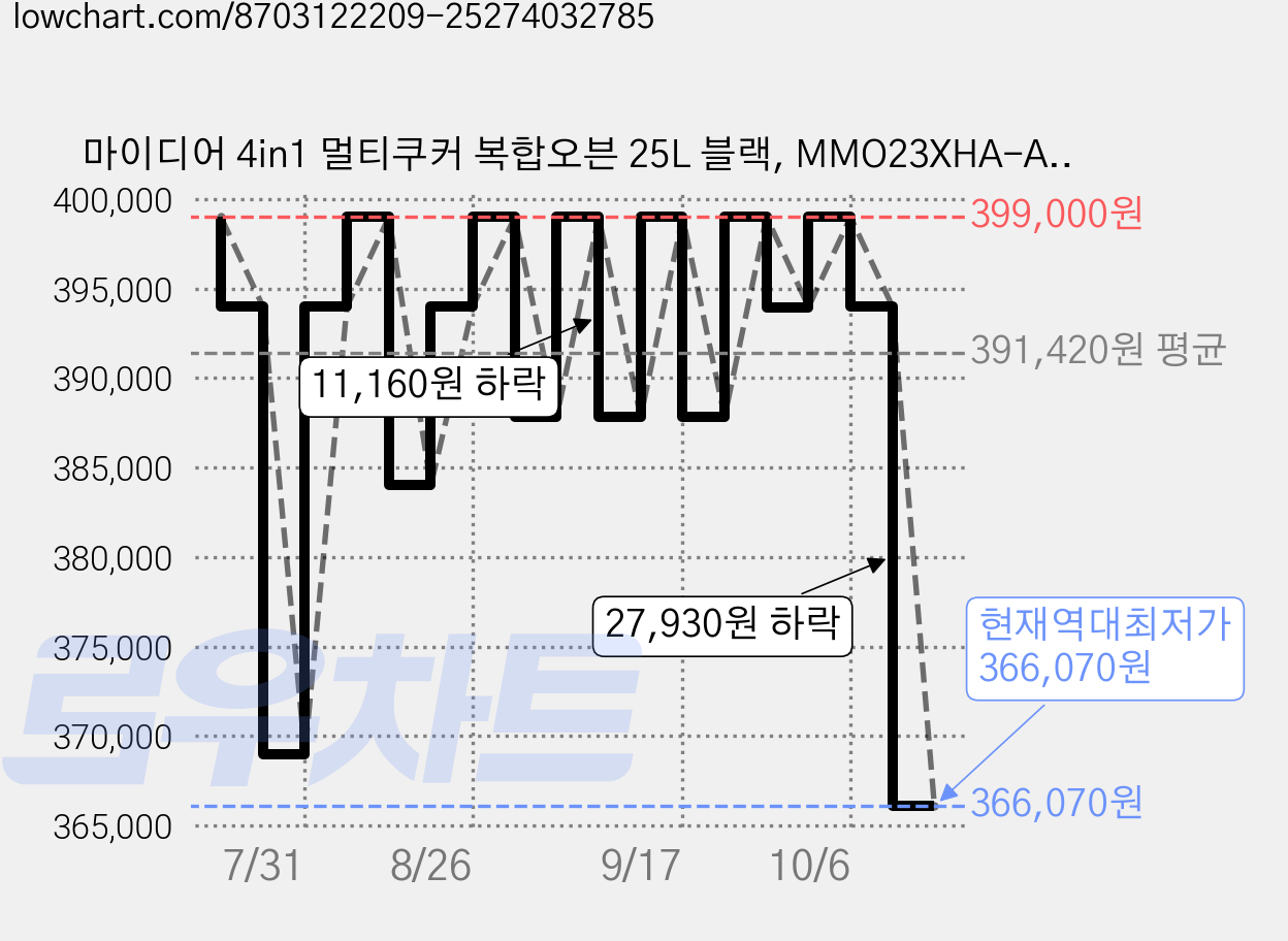 마이디어 4in1 멀티쿠커 복합오븐 25L 블랙, MMO23XHA-ASSBBL 가격 변동 차트, 현재가 366,070원, 역대최저가
