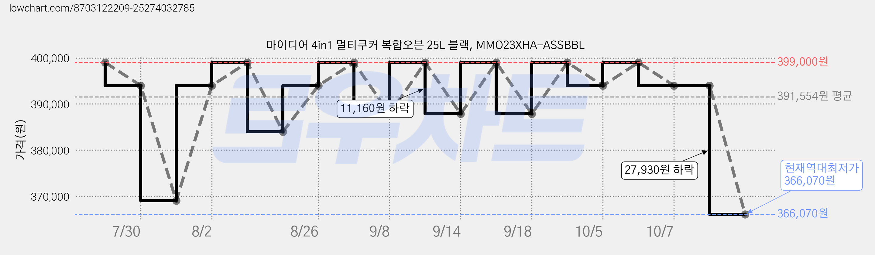 마이디어 4in1 멀티쿠커 복합오븐 25L 블랙, MMO23XHA-ASSBBL 가격 변동 차트, 현재가 366,070원, 역대최저가