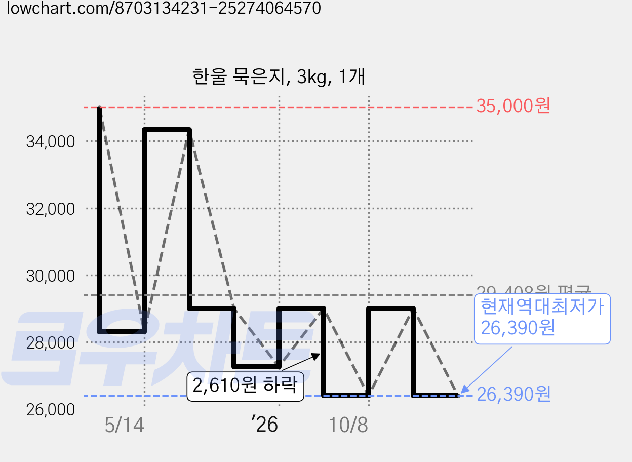 한울 묵은지, 3kg, 1개 가격 변동 차트, 현재가 26,390원, 역대최저가