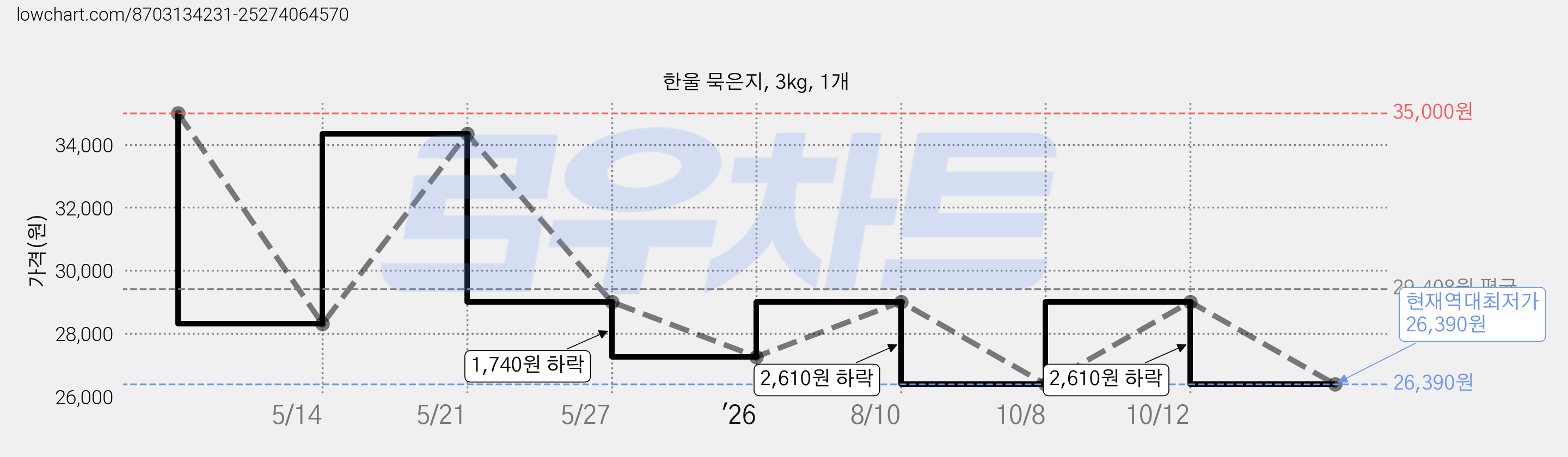 한울 묵은지, 3kg, 1개 가격 변동 차트, 현재가 26,390원, 역대최저가