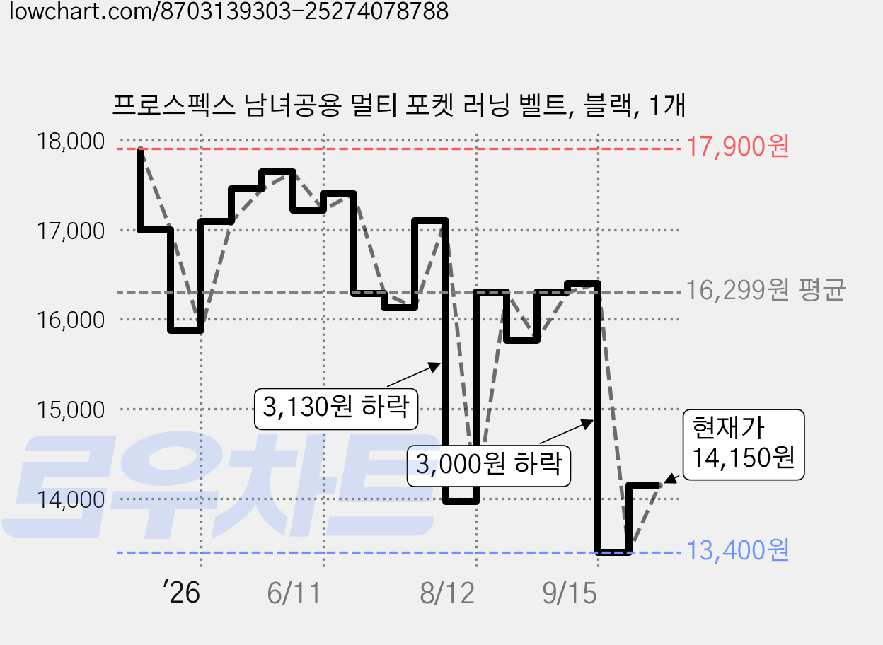 프로스펙스 남녀공용 멀티 포켓 러닝 벨트, 블랙, 1개 가격 변동 차트, 현재가 14,150원, 관측 최저가 13,400원