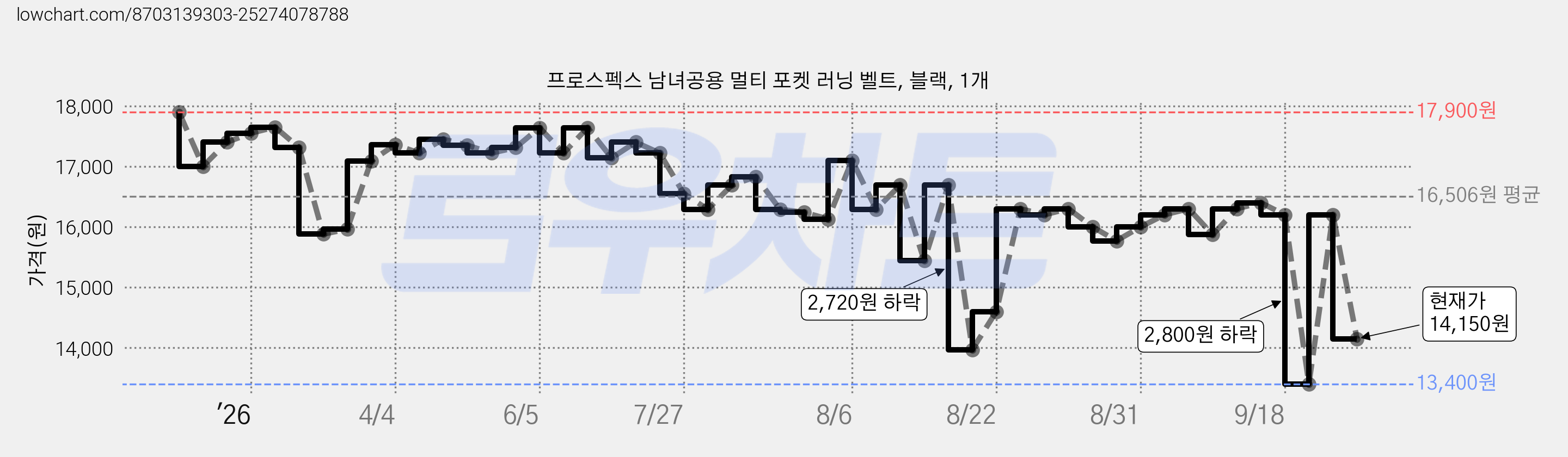 프로스펙스 남녀공용 멀티 포켓 러닝 벨트, 블랙, 1개 가격 변동 차트, 현재가 14,150원, 관측 최저가 13,400원