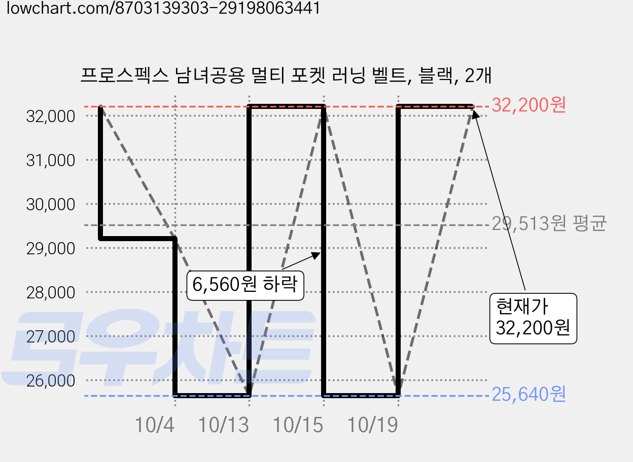 프로스펙스 남녀공용 멀티 포켓 러닝 벨트, 블랙, 2개 가격 변동 차트, 현재가 25,640원, 역대최저가