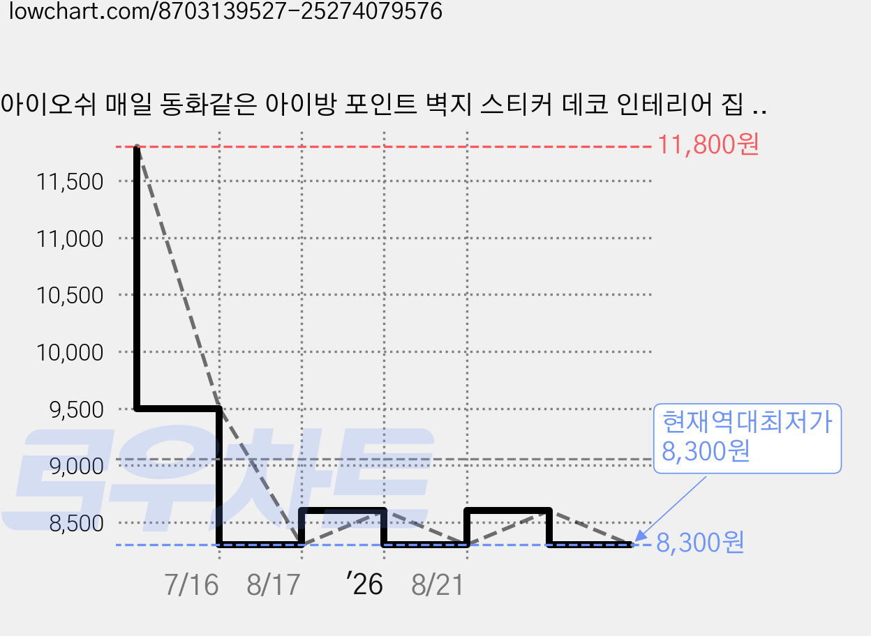 아이오쉬 매일 동화같은 아이방 포인트 벽지 스티커 데코 인테리어 집 꾸미기, 3. 홀씨 친구들 가격 변동 차트, 현재가 8,300원, 역대최저가