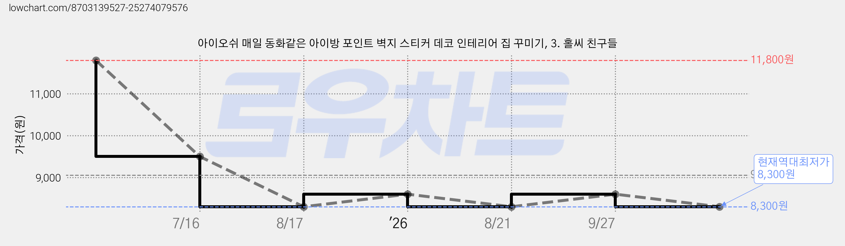 아이오쉬 매일 동화같은 아이방 포인트 벽지 스티커 데코 인테리어 집 꾸미기, 3. 홀씨 친구들 가격 변동 차트, 현재가 8,300원, 역대최저가
