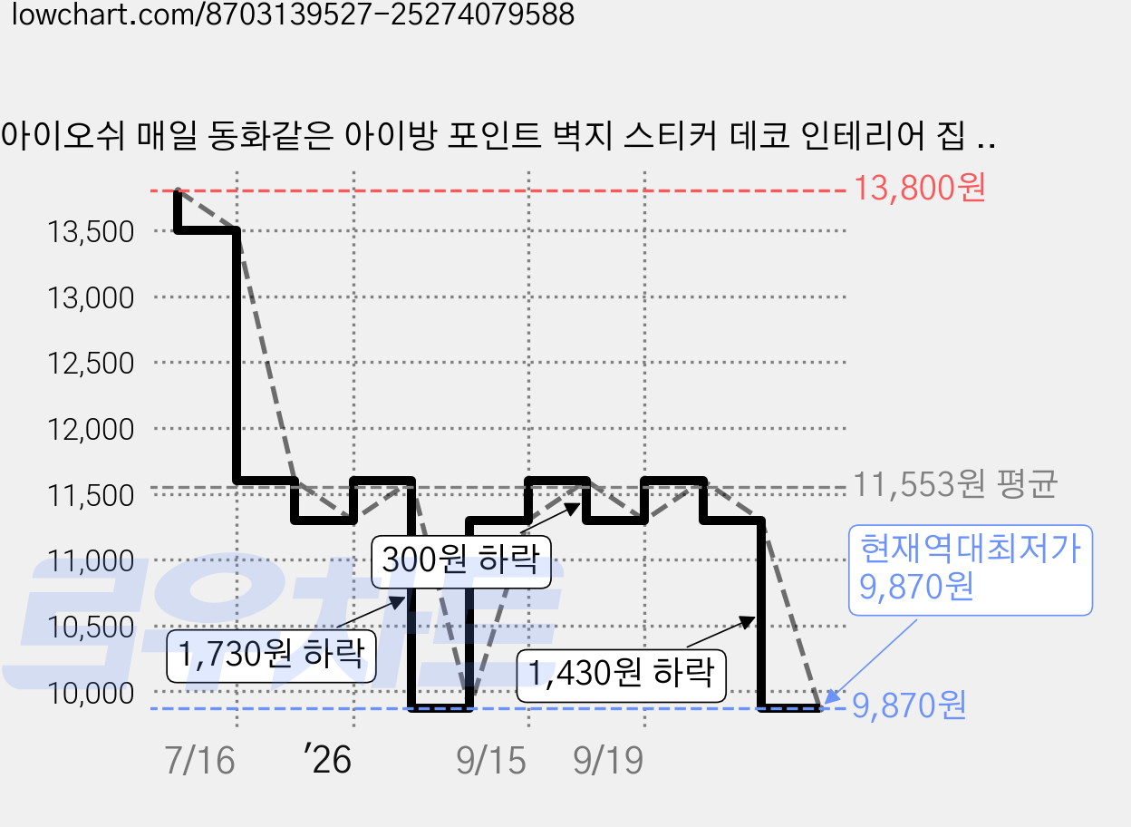 아이오쉬 매일 동화같은 아이방 포인트 벽지 스티커 데코 인테리어 집 꾸미기, 4. 무지개 가격 변동 차트, 현재가 9,870원, 역대최저가