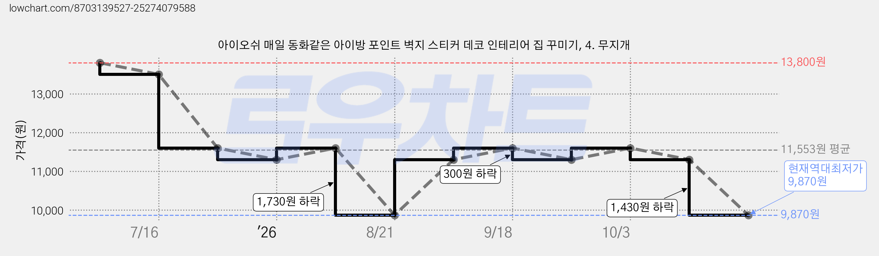 아이오쉬 매일 동화같은 아이방 포인트 벽지 스티커 데코 인테리어 집 꾸미기, 4. 무지개 가격 변동 차트, 현재가 9,870원, 역대최저가