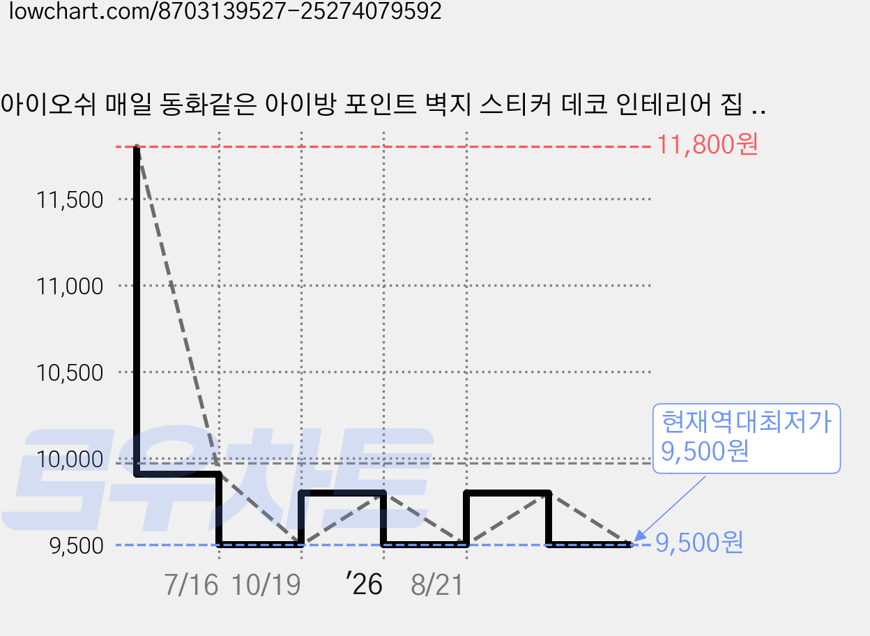 아이오쉬 매일 동화같은 아이방 포인트 벽지 스티커 데코 인테리어 집 꾸미기, 1. 숲속 친구들 가격 변동 차트, 현재가 9,500원, 역대최저가