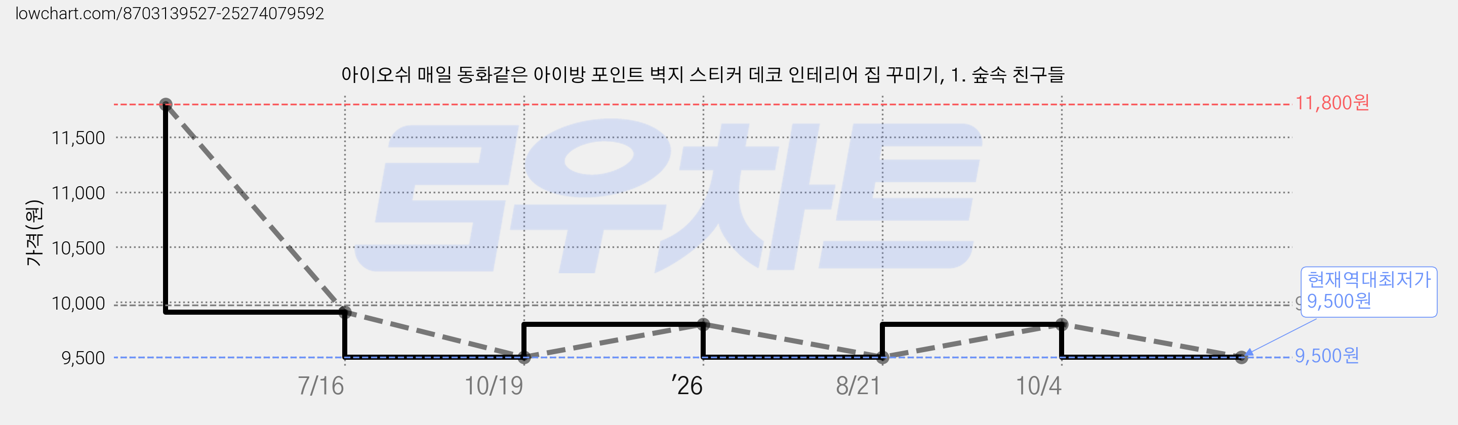 아이오쉬 매일 동화같은 아이방 포인트 벽지 스티커 데코 인테리어 집 꾸미기, 1. 숲속 친구들 가격 변동 차트, 현재가 9,500원, 역대최저가