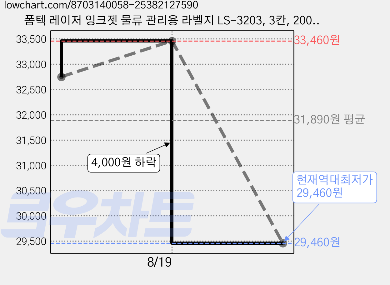 폼텍 레이저 잉크젯 물류 관리용 라벨지 LS-3203, 3칸, 200개 가격 변동 차트, 현재가 29,460원, 역대최저가