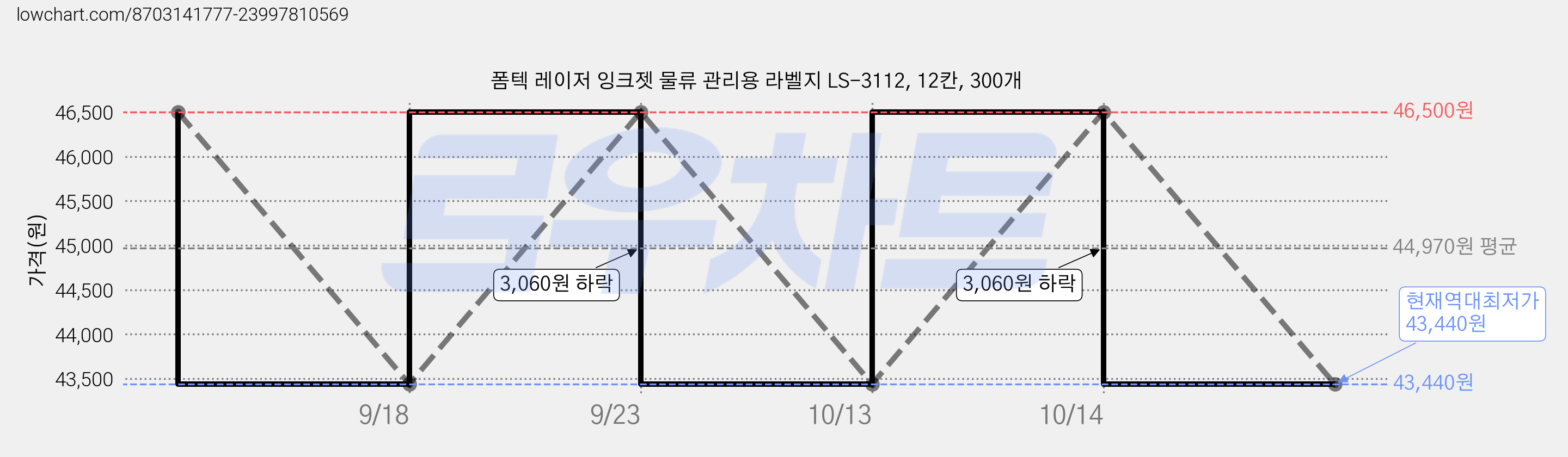 폼텍 레이저 잉크젯 물류 관리용 라벨지 LS-3112, 12칸, 300개 가격 변동 차트, 현재가 43,440원, 역대최저가